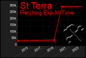 Total Graph of St Terra