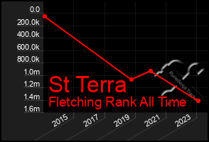 Total Graph of St Terra