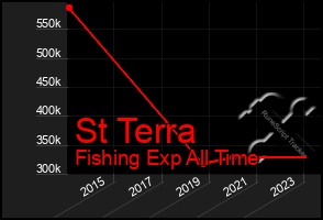 Total Graph of St Terra