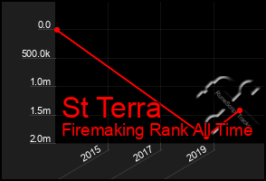 Total Graph of St Terra