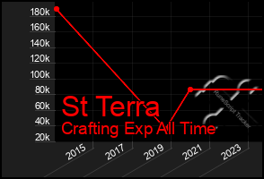 Total Graph of St Terra