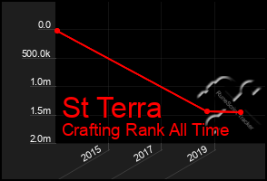 Total Graph of St Terra