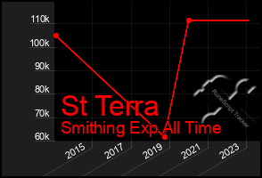 Total Graph of St Terra