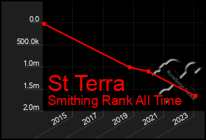 Total Graph of St Terra