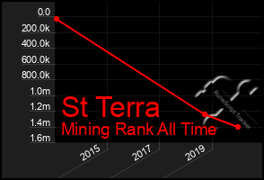 Total Graph of St Terra