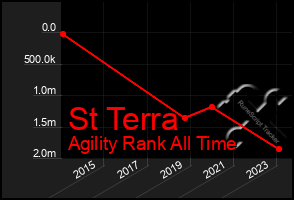 Total Graph of St Terra