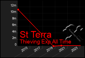 Total Graph of St Terra