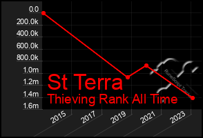 Total Graph of St Terra