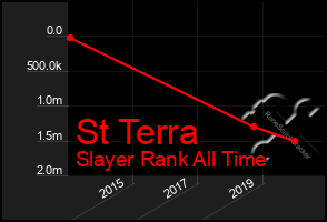 Total Graph of St Terra