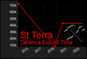 Total Graph of St Terra