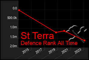 Total Graph of St Terra