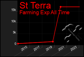 Total Graph of St Terra