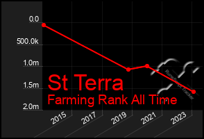 Total Graph of St Terra