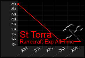 Total Graph of St Terra