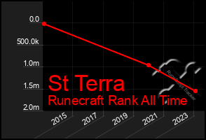 Total Graph of St Terra