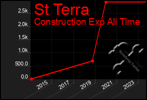 Total Graph of St Terra