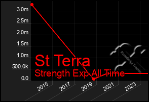 Total Graph of St Terra