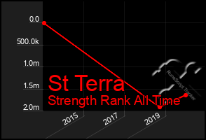 Total Graph of St Terra