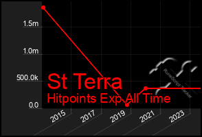 Total Graph of St Terra