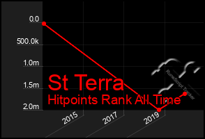 Total Graph of St Terra