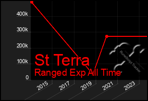 Total Graph of St Terra