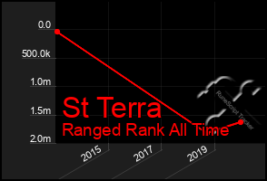 Total Graph of St Terra