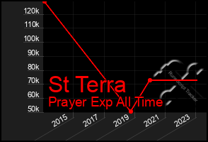 Total Graph of St Terra