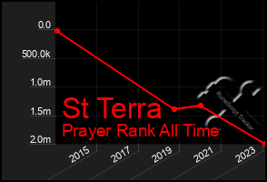 Total Graph of St Terra