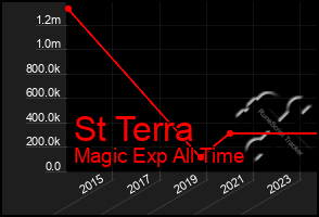 Total Graph of St Terra