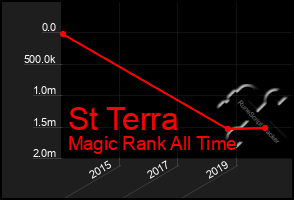 Total Graph of St Terra