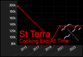 Total Graph of St Terra