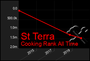 Total Graph of St Terra