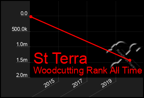 Total Graph of St Terra