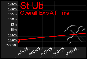 Total Graph of St Ub