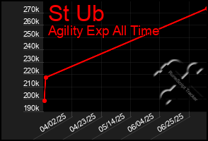 Total Graph of St Ub
