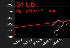 Total Graph of St Ub