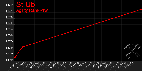Last 7 Days Graph of St Ub
