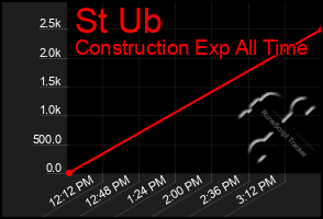 Total Graph of St Ub