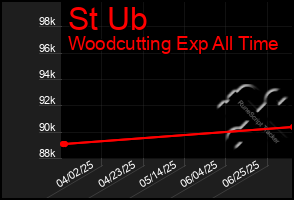Total Graph of St Ub