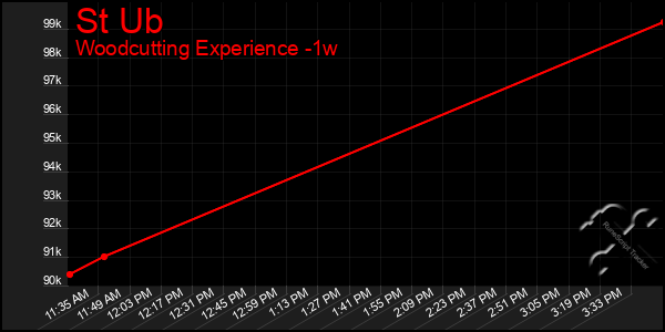 Last 7 Days Graph of St Ub