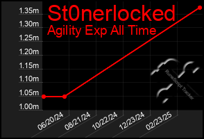 Total Graph of St0nerlocked