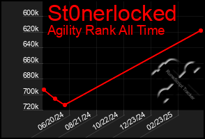 Total Graph of St0nerlocked