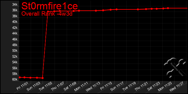 Last 31 Days Graph of St0rmfire1ce