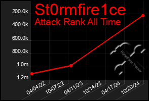 Total Graph of St0rmfire1ce