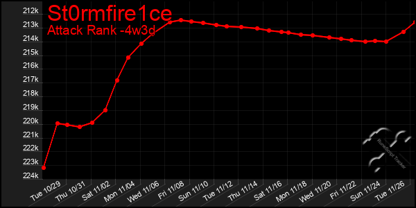 Last 31 Days Graph of St0rmfire1ce