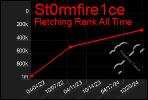 Total Graph of St0rmfire1ce