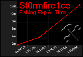 Total Graph of St0rmfire1ce