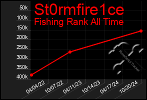 Total Graph of St0rmfire1ce