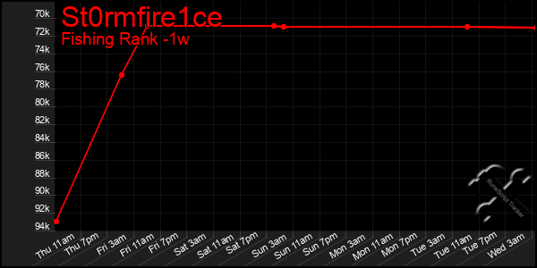 Last 7 Days Graph of St0rmfire1ce