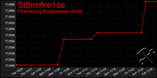 Last 31 Days Graph of St0rmfire1ce